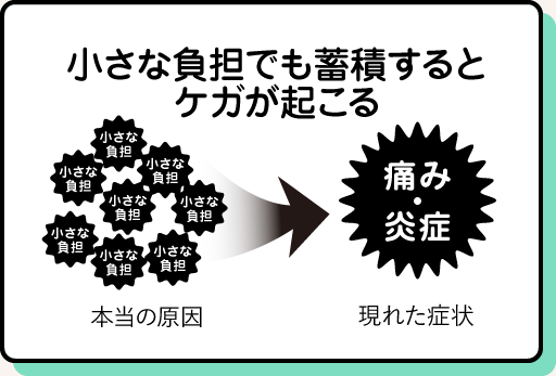 小さな負担でも、蓄積するとケガが起こりやすくなる